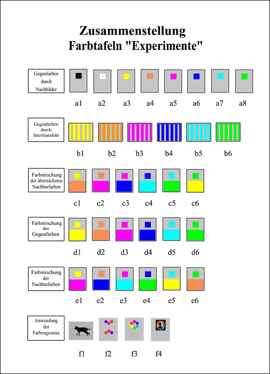 Abb. 1 Übersicht der Tafeln im Ausstellungsteil  Experimente